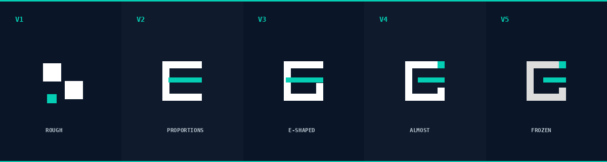 Five iterations of the aiGUARD logo, from first false start to frozen final